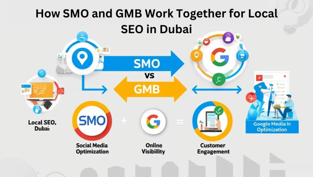 How SMO and GMB Work Together for Local SEO in Dubai